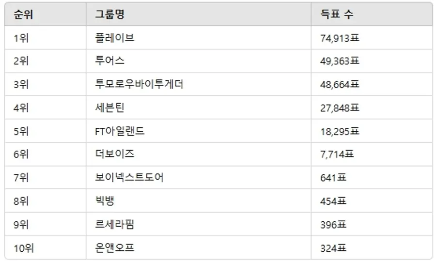 ▲3월 3주차 인기투표 순위 ⓒ디시트렌드
