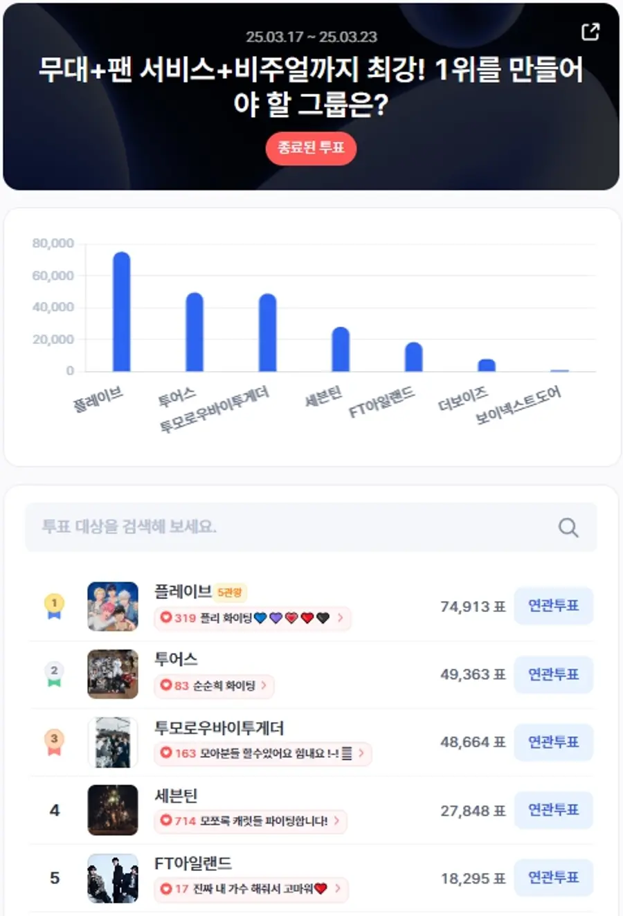 ▲3월 3주차 인기투표 순위 ⓒ디시트렌드