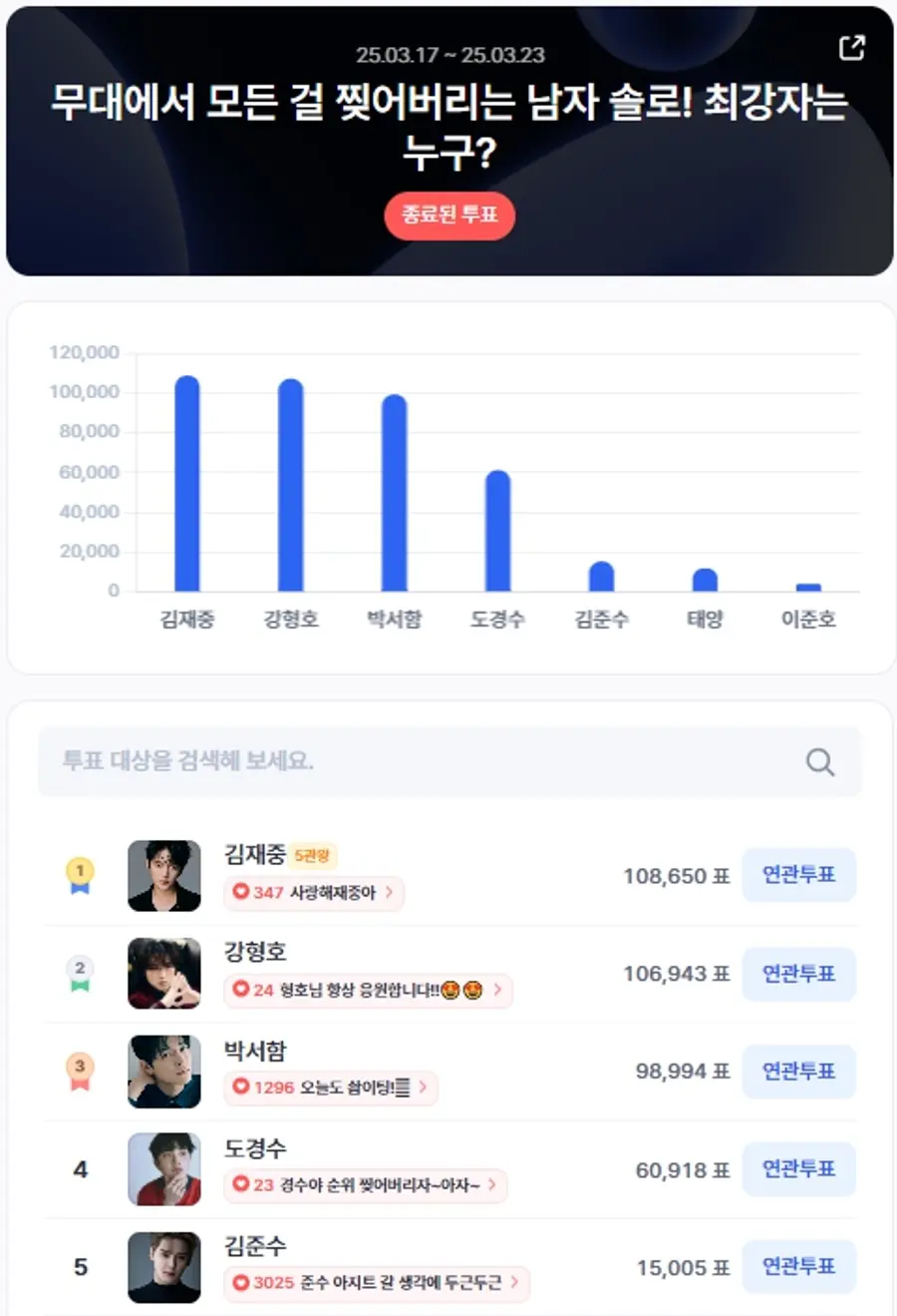 ▲3월 3주차 인기투표 순위 ⓒ디시트렌드