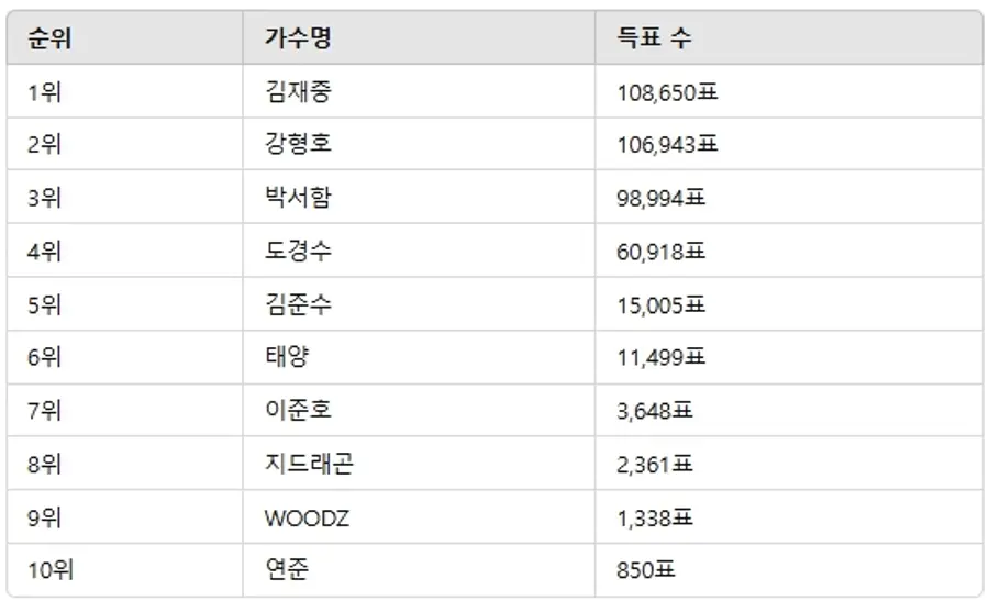 ▲3월 3주차 인기투표 순위 ⓒ디시트렌드