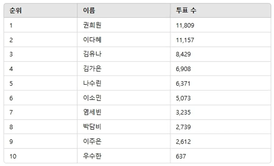 ▲3월 3주차 인기투표 순위 ⓒ디시트렌드