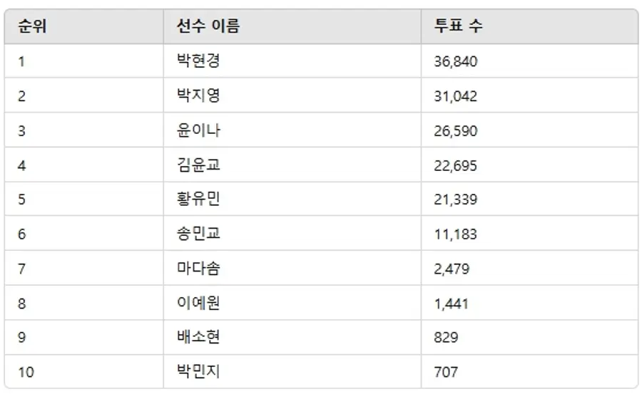 ▲3월 3주차 인기투표 순위 ⓒ디시트렌드