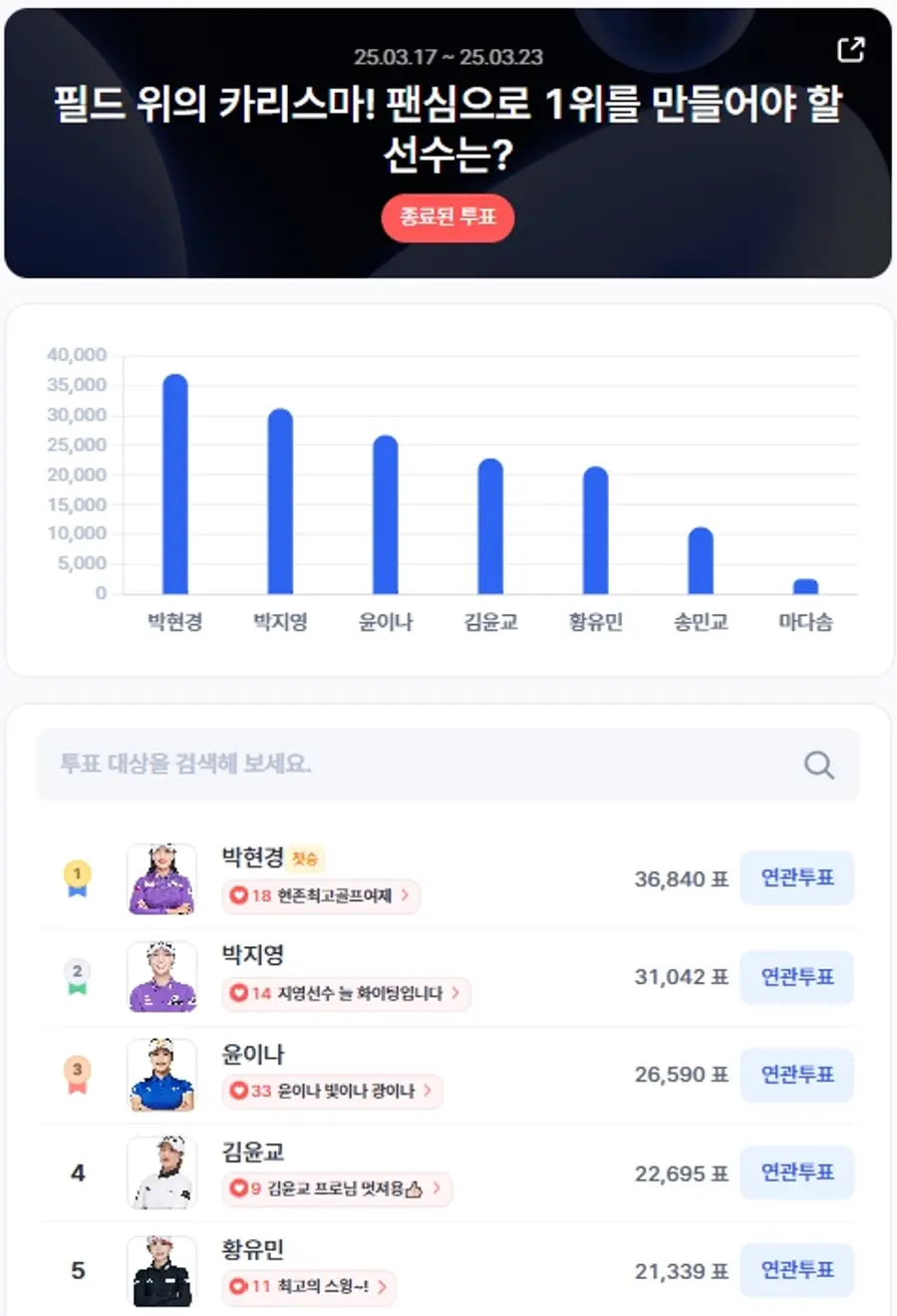 ▲3월 3주차 인기투표 순위 ⓒ디시트렌드