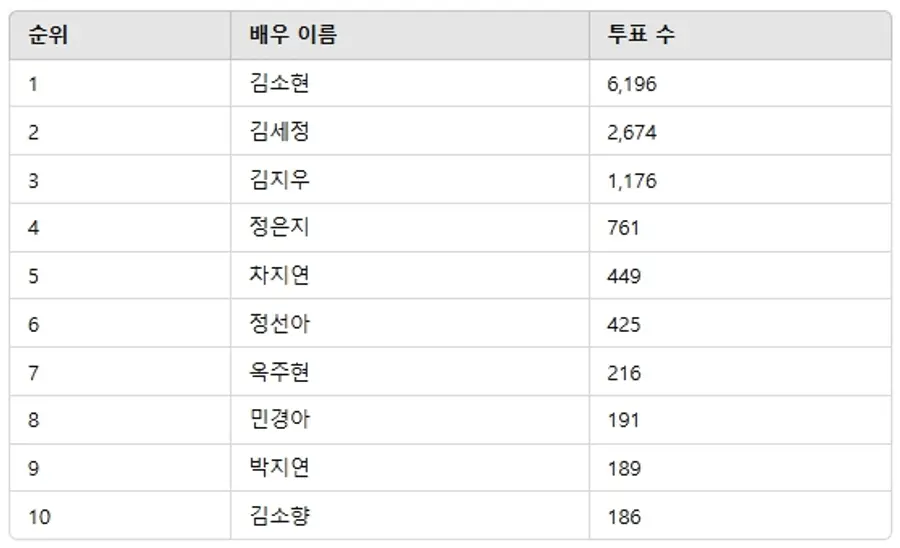 ▲3월 3주차 인기투표 순위 ⓒ디시트렌드