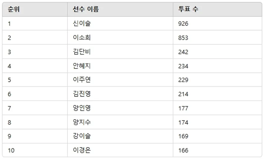 ▲3월 3주차 인기투표 순위 ⓒ디시트렌드