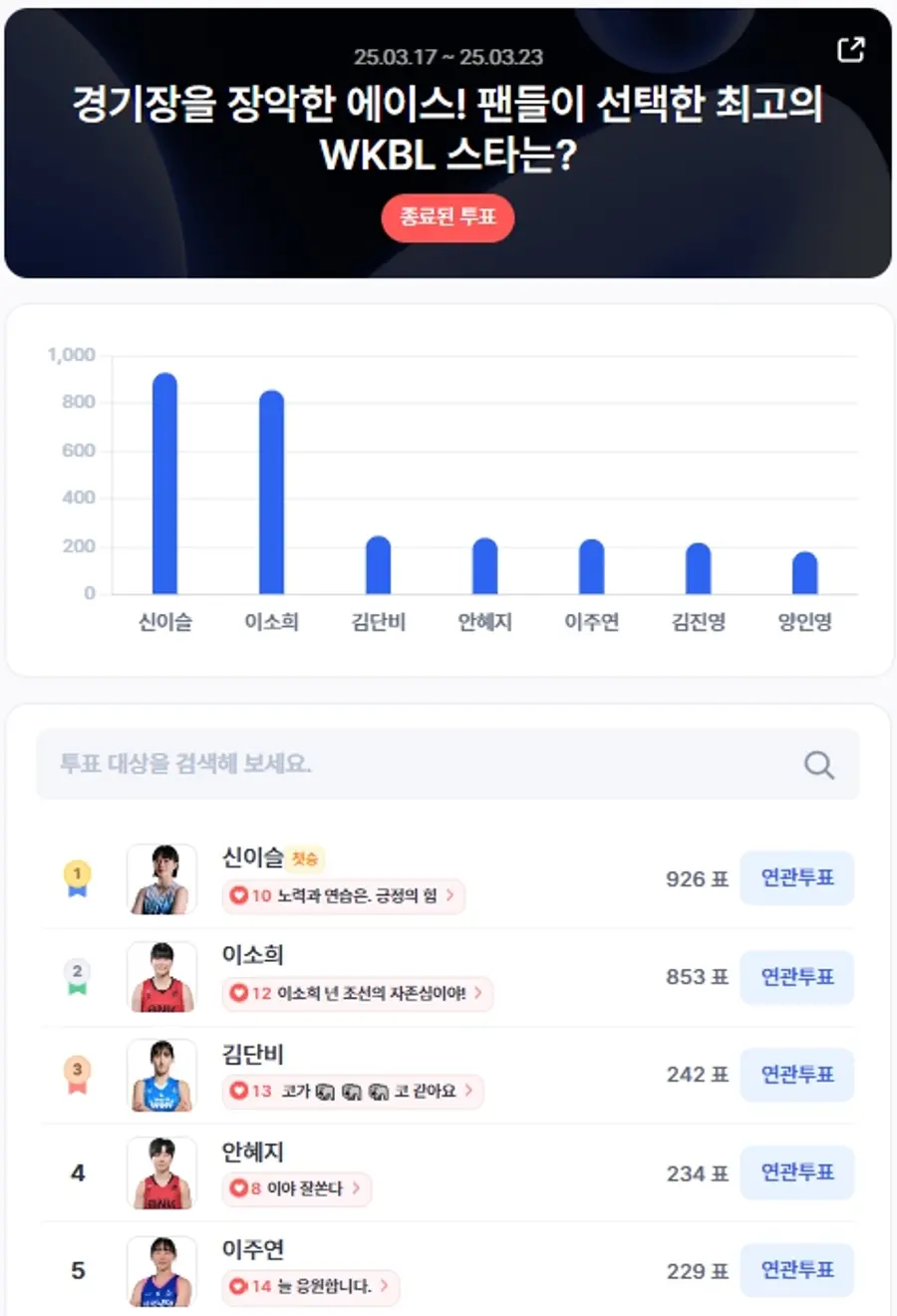 ▲3월 3주차 인기투표 순위 ⓒ디시트렌드