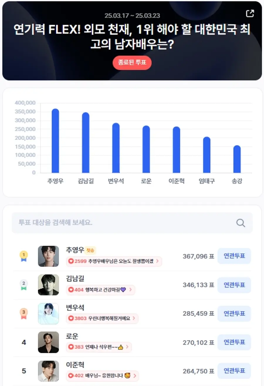 ▲3월 3주차 인기투표 순위 ⓒ디시트렌드