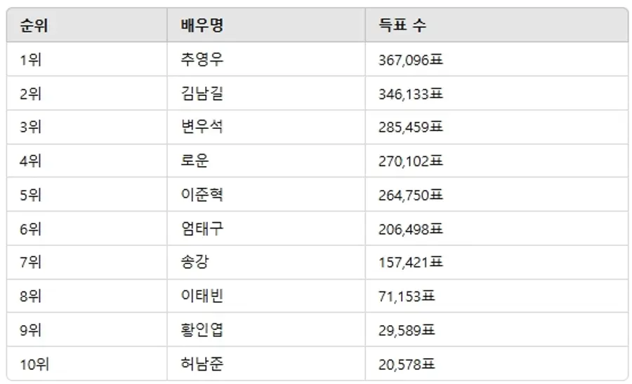 ▲3월 3주차 인기투표 순위 ⓒ디시트렌드