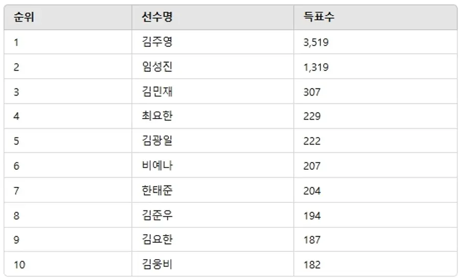 ▲3월 3주차 인기투표 순위 ⓒ디시트렌드