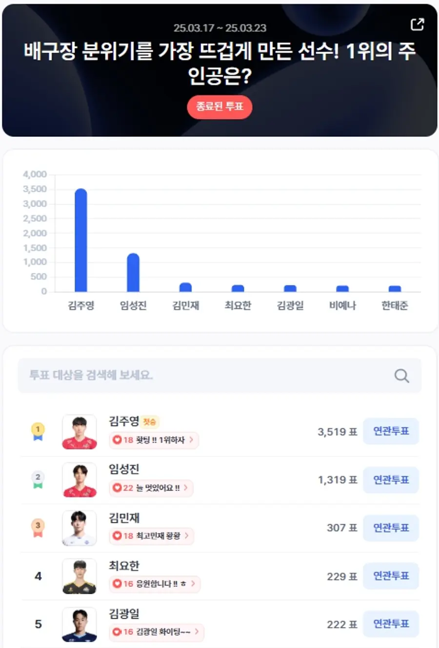 ▲3월 3주차 인기투표 순위 ⓒ디시트렌드