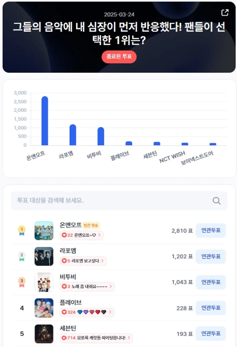 ▲인기투표 순위 (3월 24일) ⓒ디시트렌드