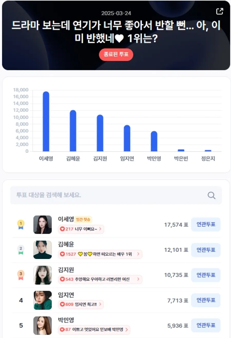 ▲인기투표 순위 (3월 24일) ⓒ디시트렌드