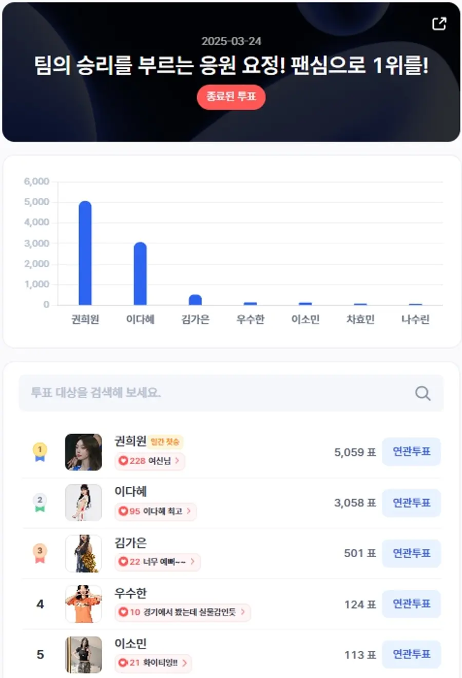 ▲인기투표 순위 (3월 24일) ⓒ디시트렌드