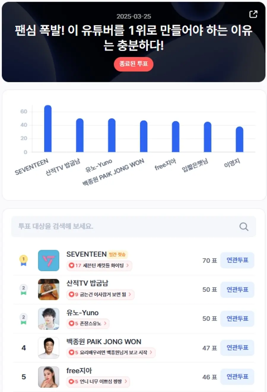 ▲인기투표 순위 (3월 25일) ⓒ디시트렌드