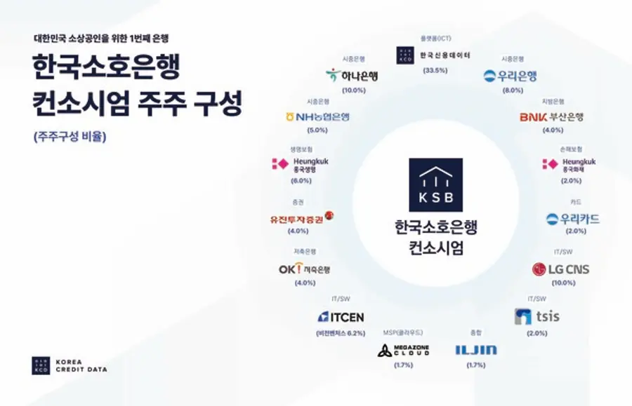 한국소호은행컨소시엄 주주구성 현황 [출처: 한국신용데이터]