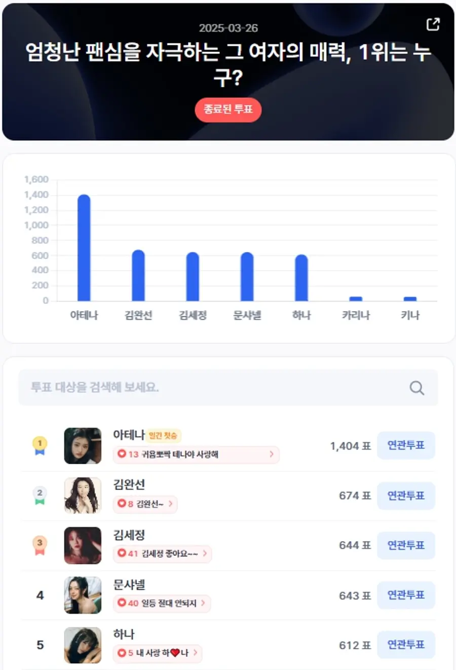 ▲인기투표 순위 (3월 26일) ⓒ디시트렌드