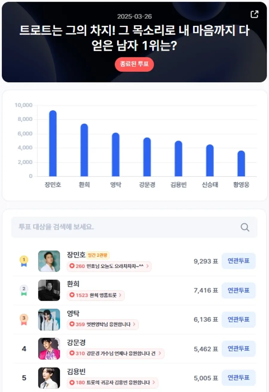 ▲인기투표 순위 (3월 26일) ⓒ디시트렌드