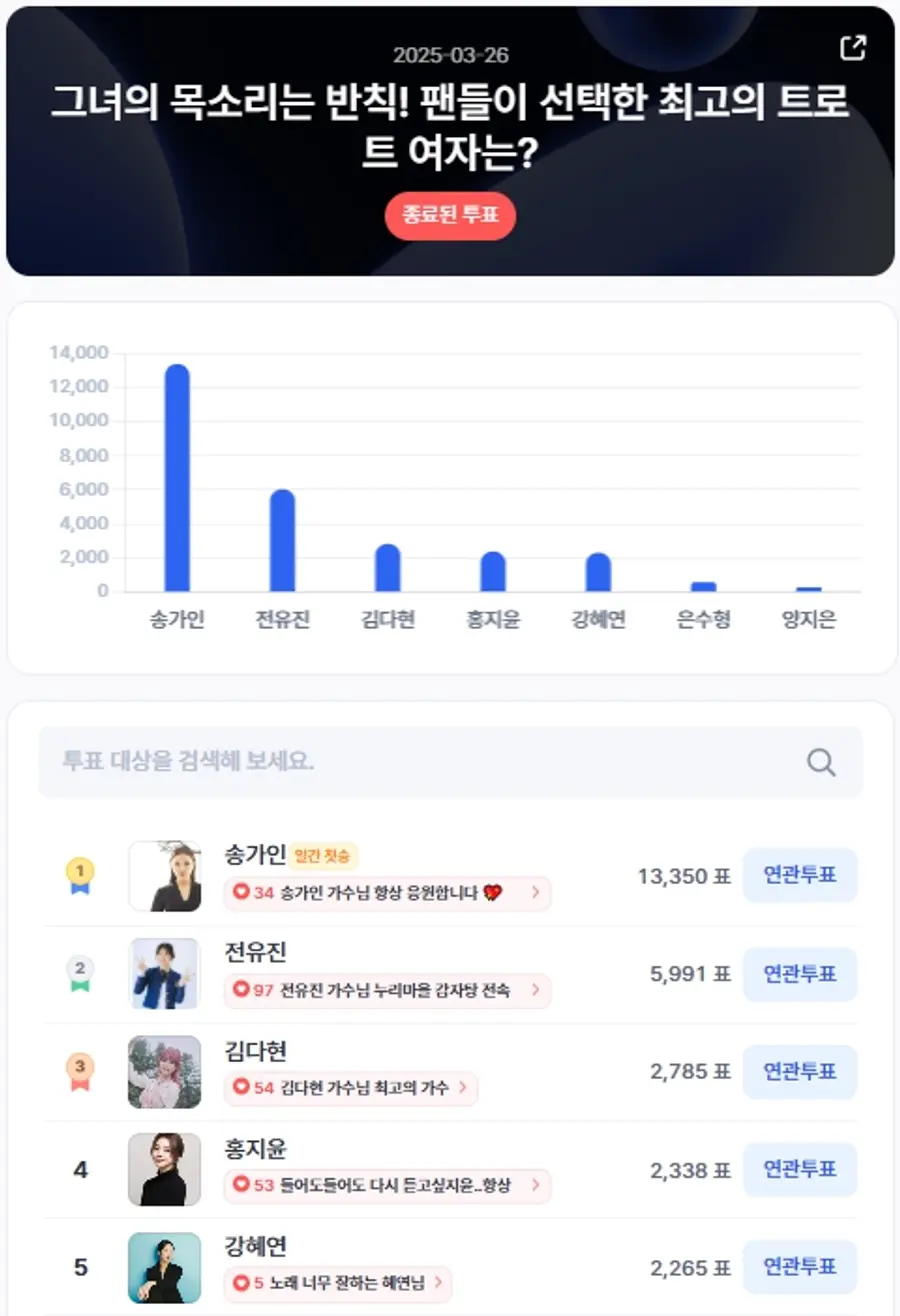 ▲인기투표 순위 (3월 26일) ⓒ디시트렌드