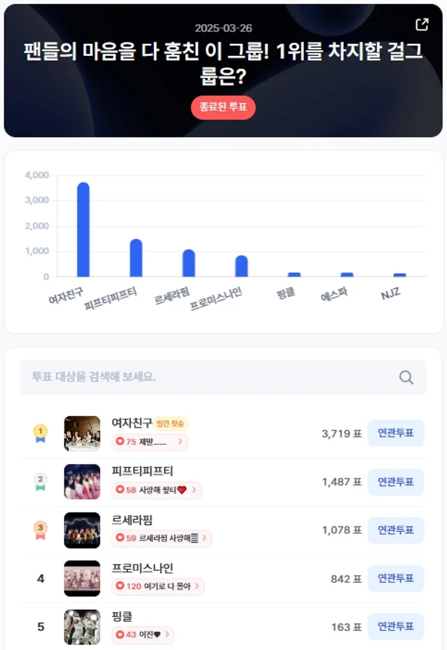 ▲인기투표 순위 (3월 26일) ⓒ디시트렌드