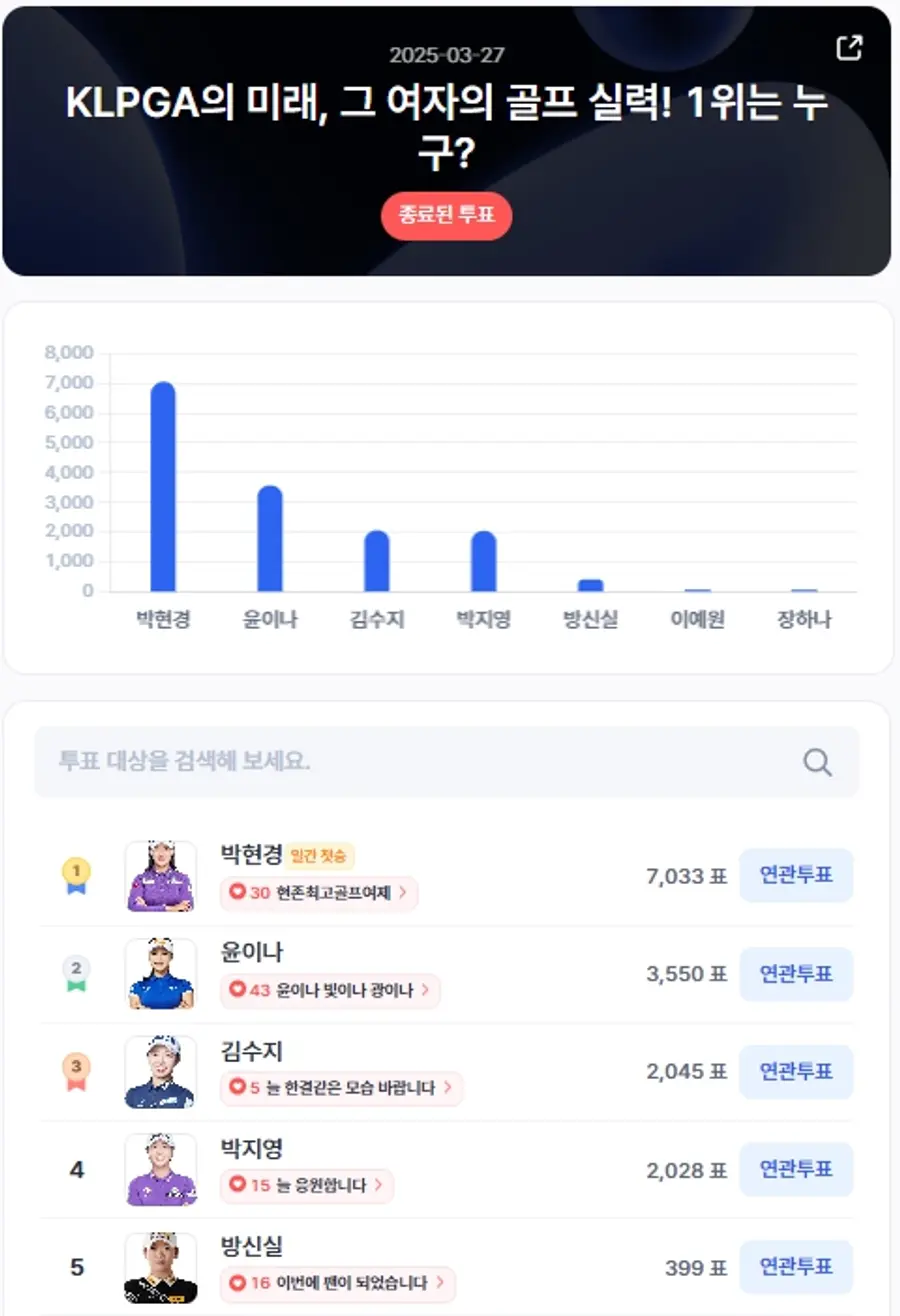 ▲인기투표 순위 (3월 27일) ⓒ디시트렌드