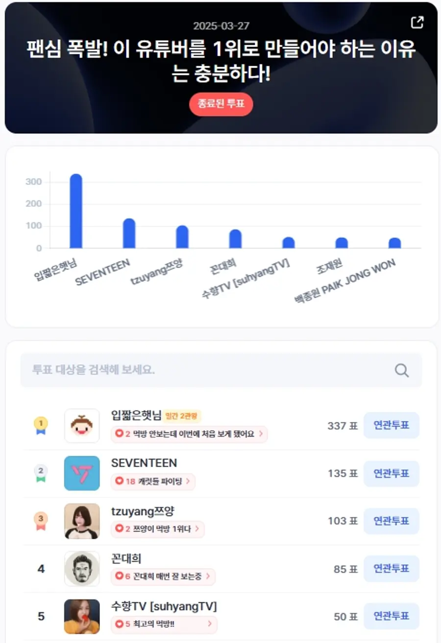 ▲인기투표 순위 (3월 27일) ⓒ디시트렌드