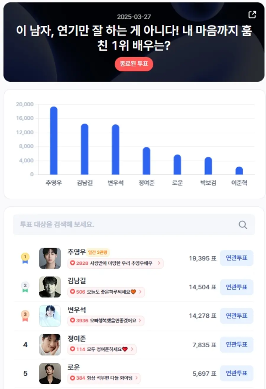 ▲인기투표 순위 (3월 27일) ⓒ디시트렌드