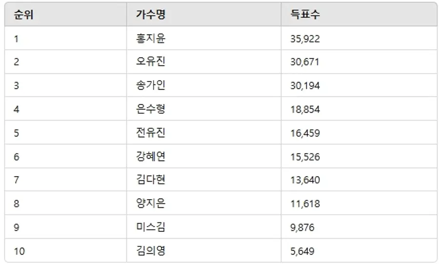 ▲3월 4주차 인기투표 순위 ⓒ디시트렌드