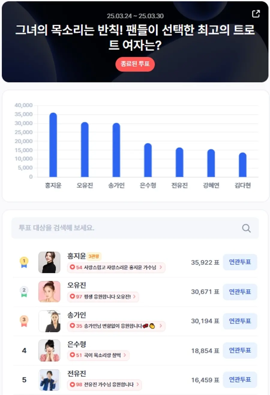 ▲3월 4주차 인기투표 순위 ⓒ디시트렌드