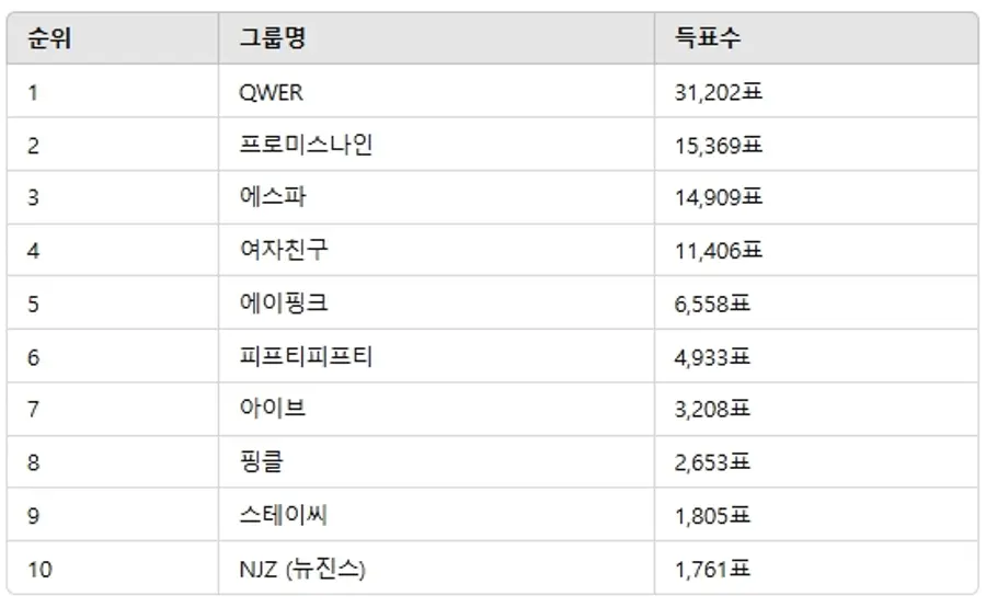 ▲3월 4주차 인기투표 순위 ⓒ디시트렌드