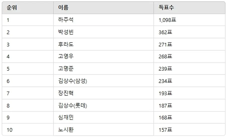 ▲3월 4주차 인기투표 순위 ⓒ디시트렌드