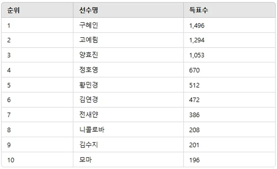 ▲3월 4주차 인기투표 순위 ⓒ디시트렌드