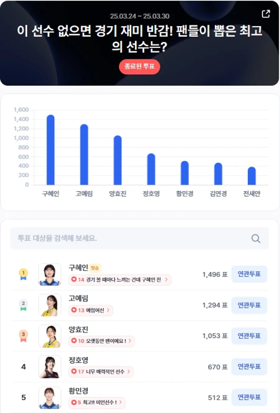 ▲3월 4주차 인기투표 순위 ⓒ디시트렌드