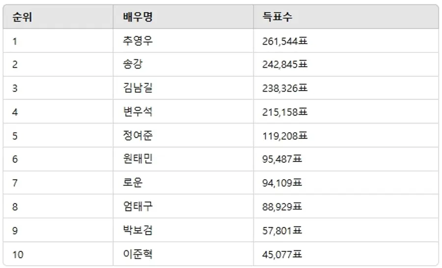 ▲3월 4주차 인기투표 순위 ⓒ디시트렌드