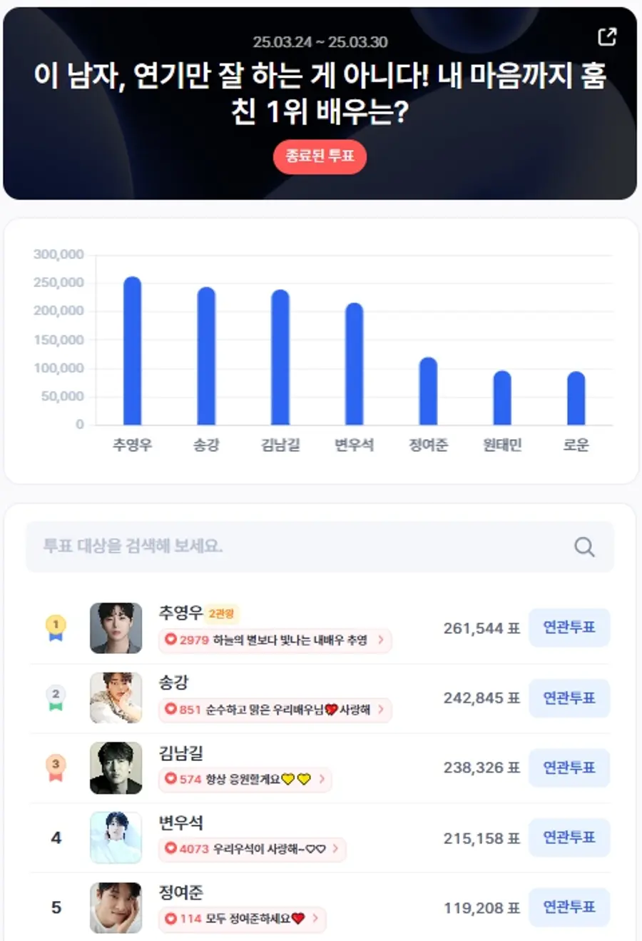 ▲3월 4주차 인기투표 순위 ⓒ디시트렌드