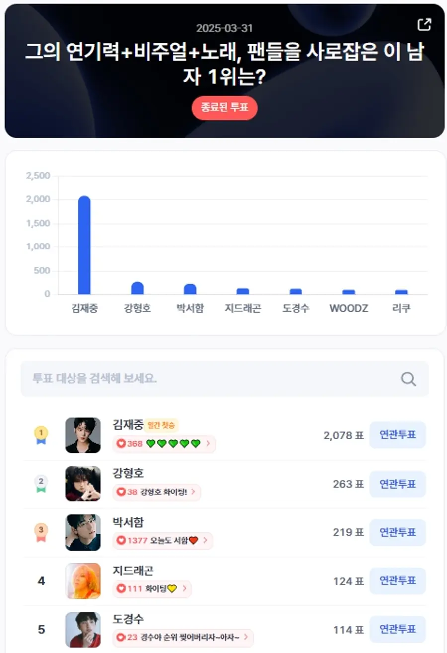 ▲인기투표 순위 (3월 31일) ⓒ디시트렌드