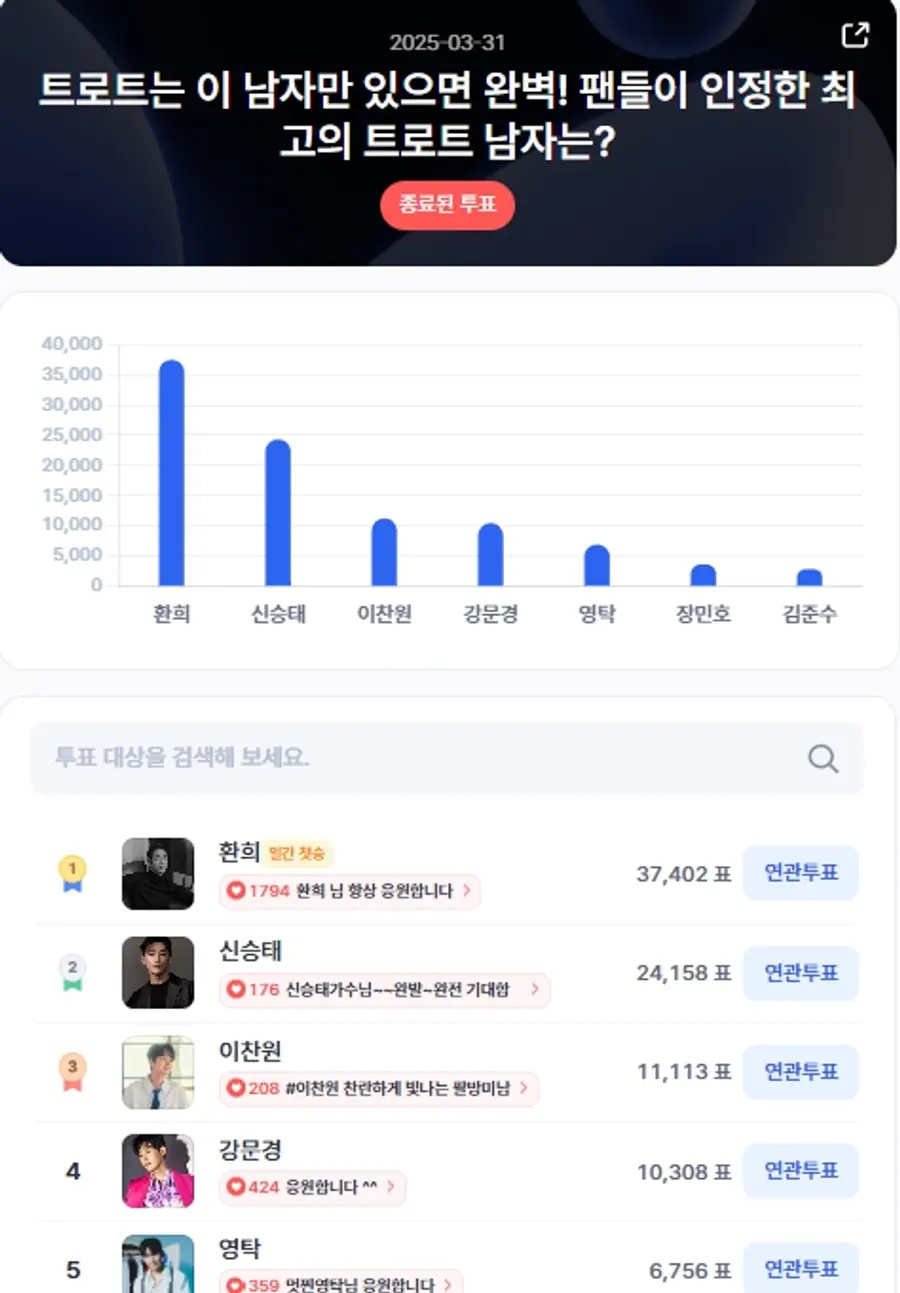 ▲인기투표 순위 (3월 31일) ⓒ디시트렌드