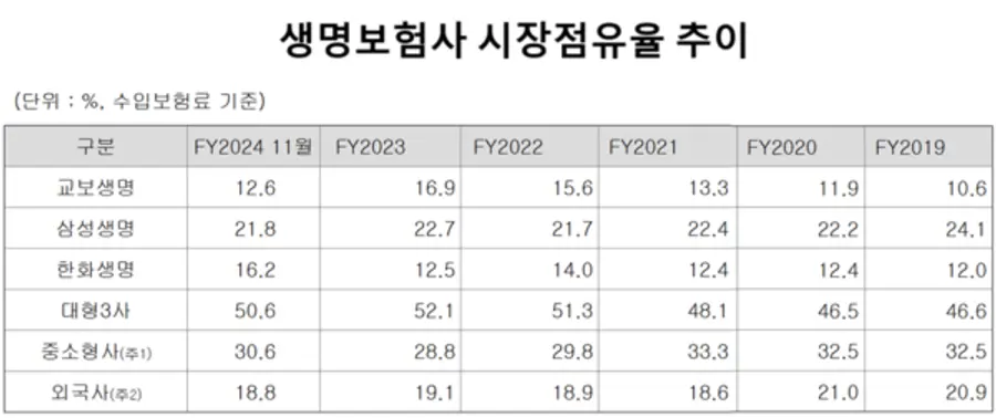 [출처: 교보생명 사업보고서]