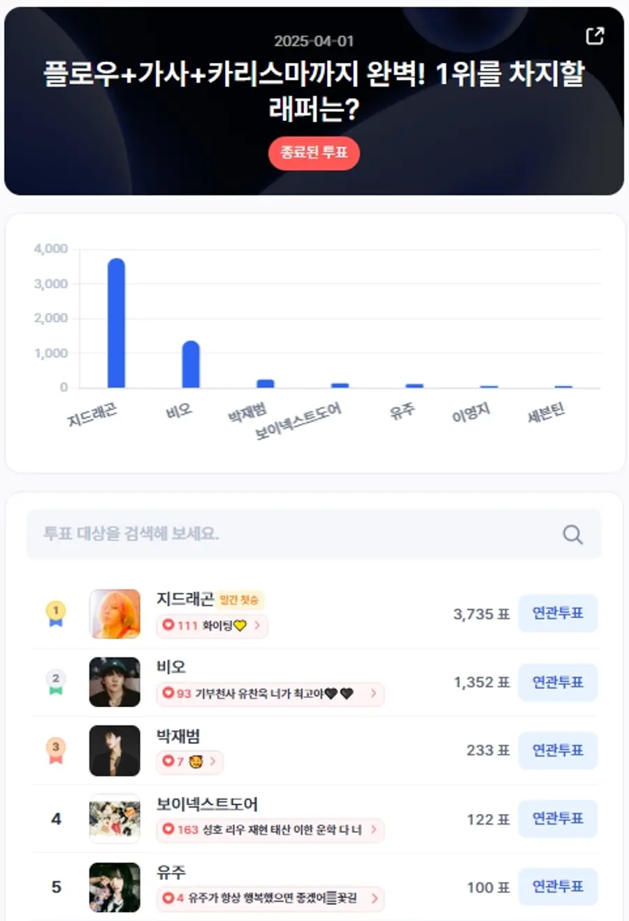 ▲인기투표 순위 (4월 1일) ⓒ디시트렌드