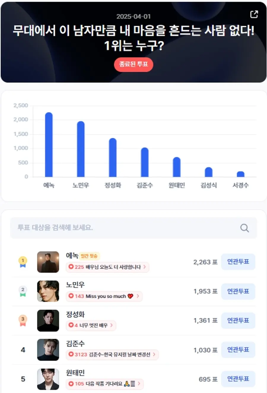 ▲인기투표 순위 (4월 1일) ⓒ디시트렌드