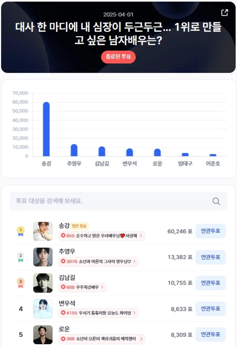 ▲인기투표 순위 (4월 1일) ⓒ디시트렌드