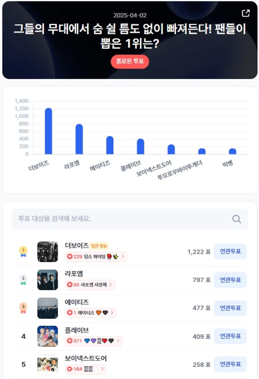 ▲인기투표 순위 (4월 1일) ⓒ디시트렌드