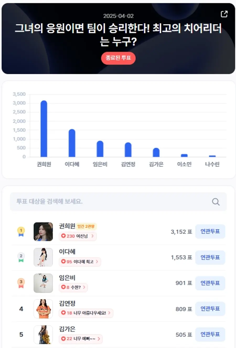 ▲인기투표 순위 (4월 2일) ⓒ디시트렌드