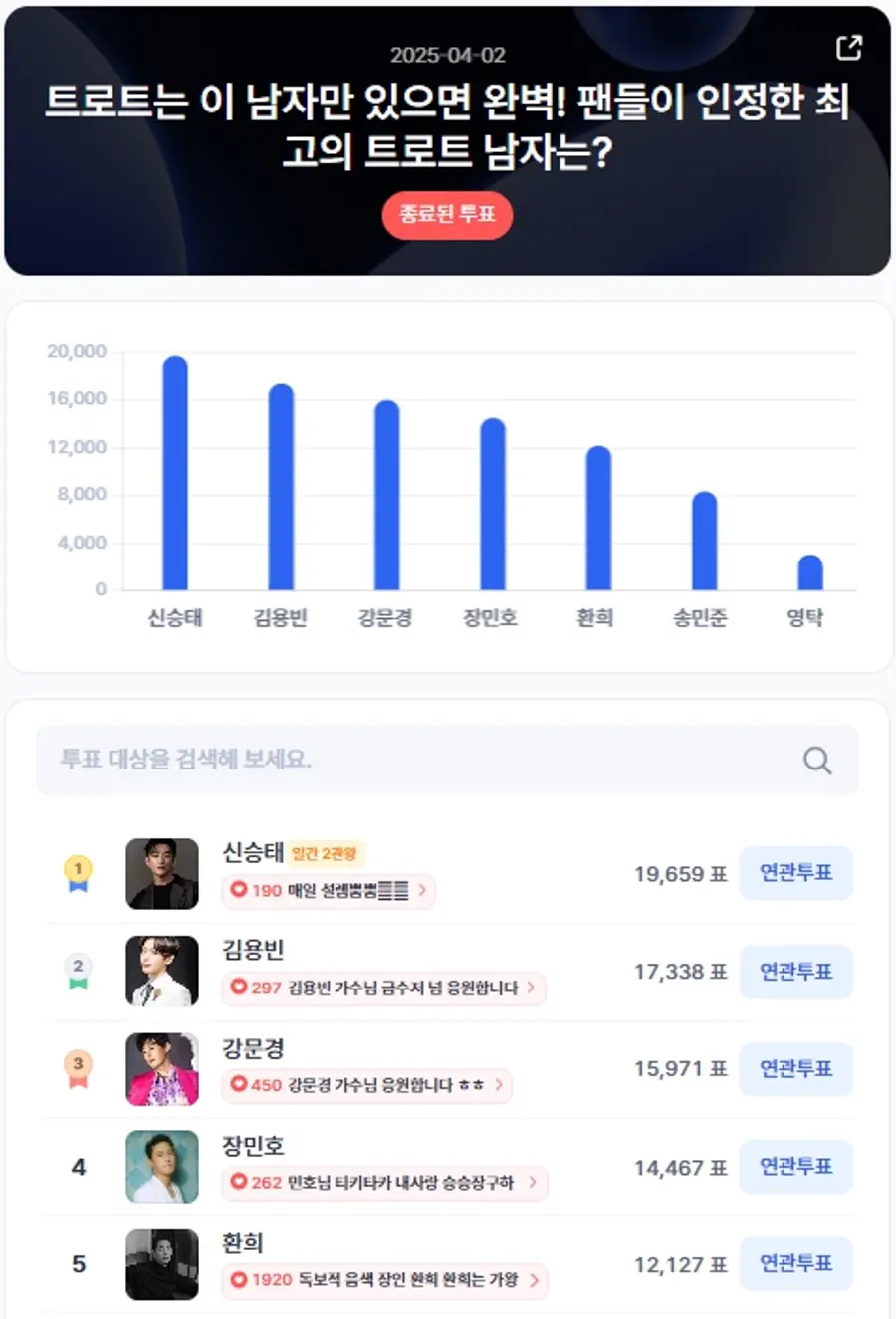 ▲인기투표 순위 (4월 2일) ⓒ디시트렌드