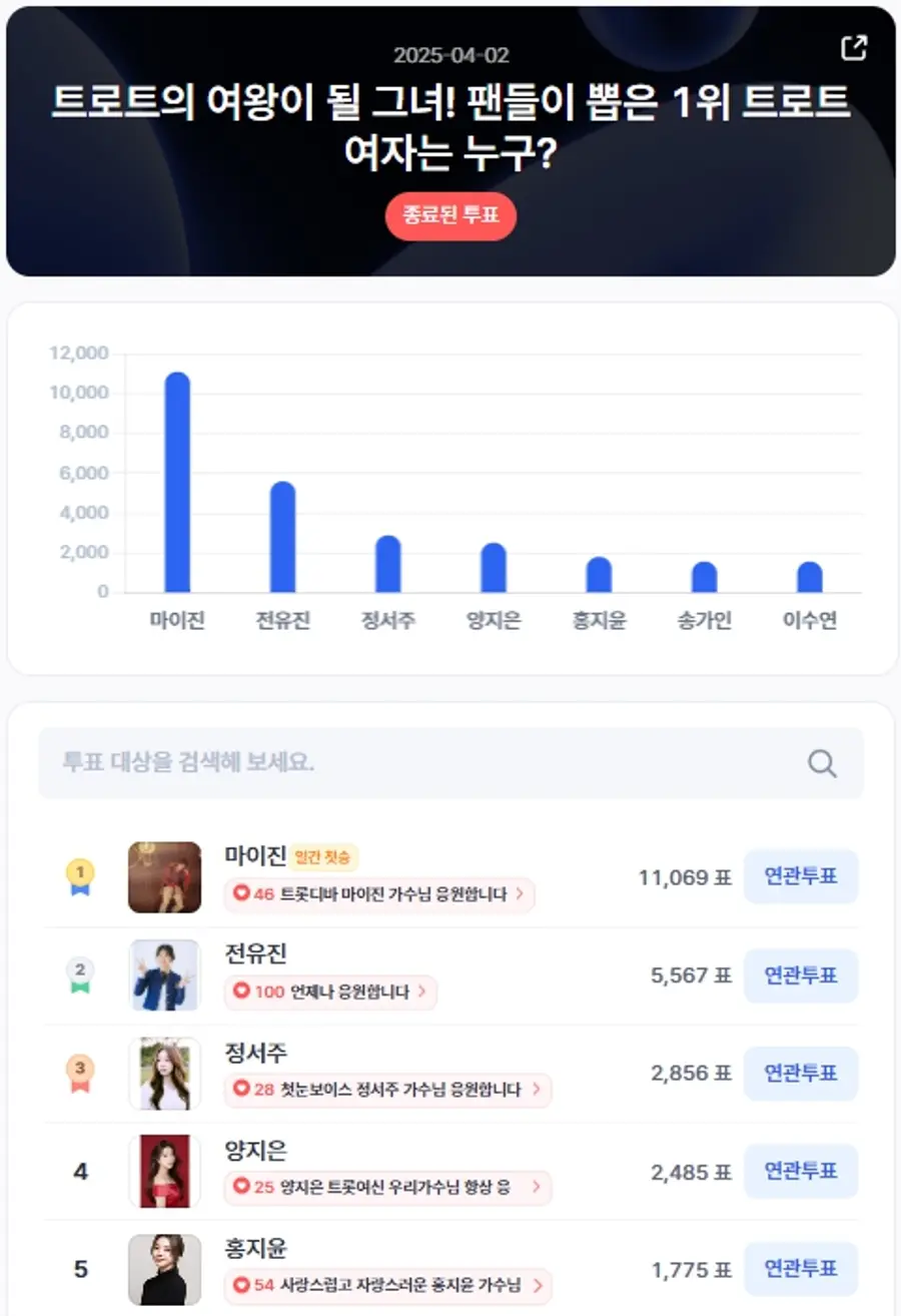 ▲인기투표 순위 (4월 2일) ⓒ디시트렌드
