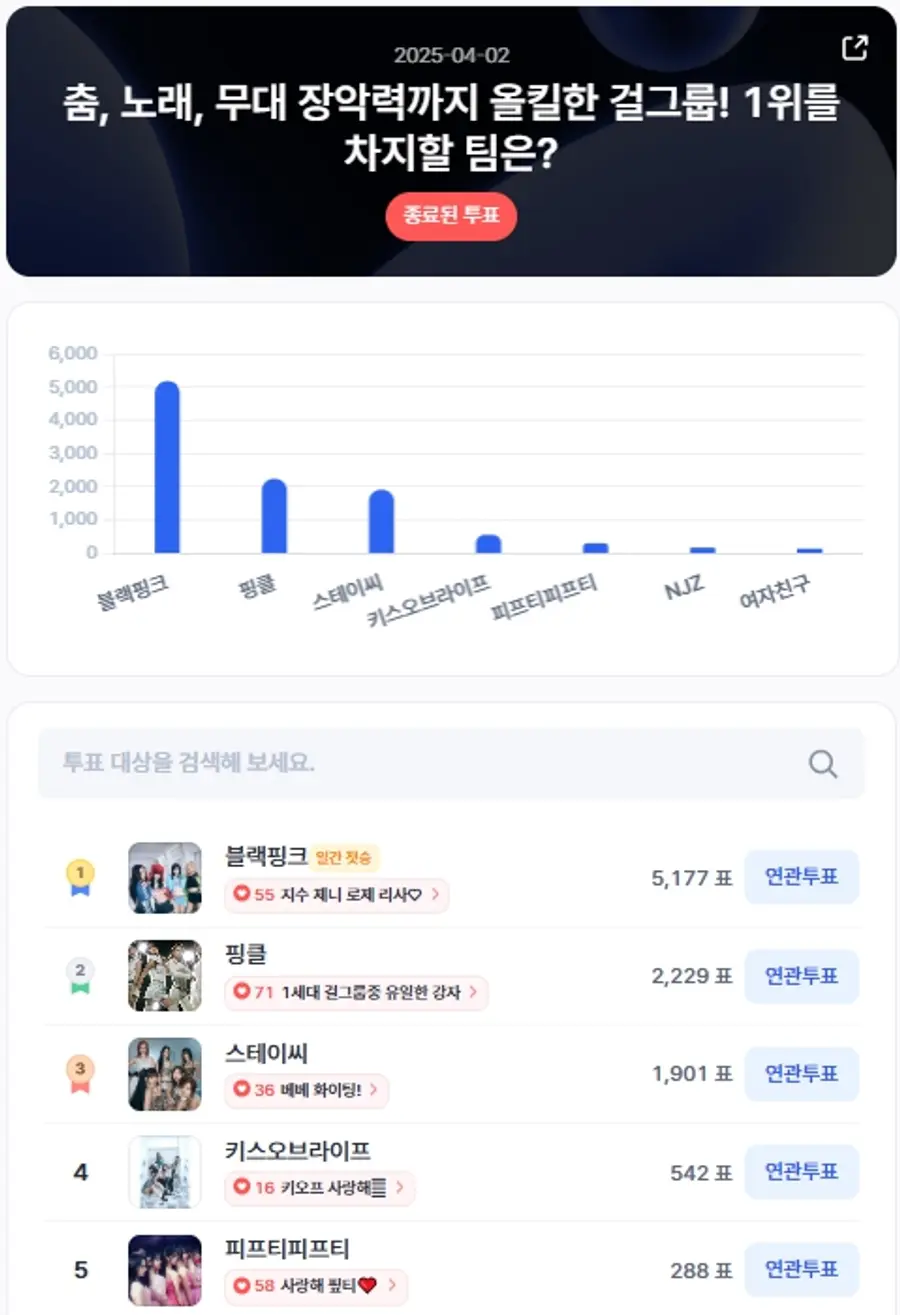 ▲인기투표 순위 (4월 2일) ⓒ디시트렌드