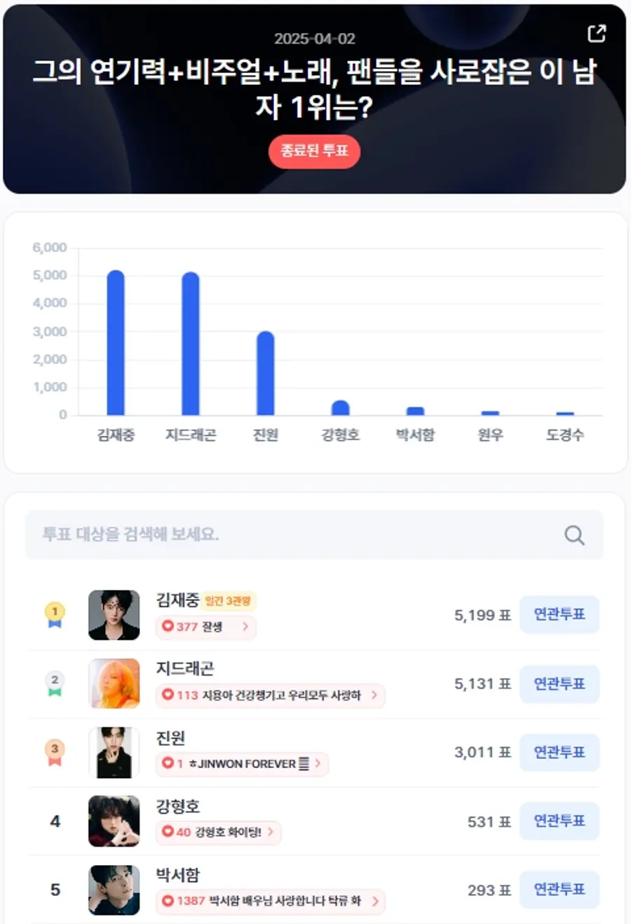 ▲인기투표 순위 (4월 2일) ⓒ디시트렌드