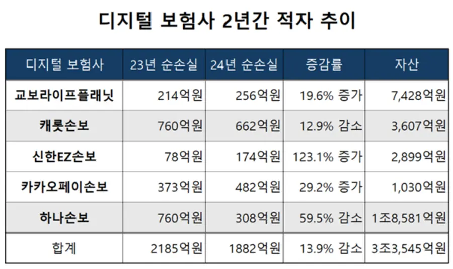 [출처: 각 사 사업보고서]
