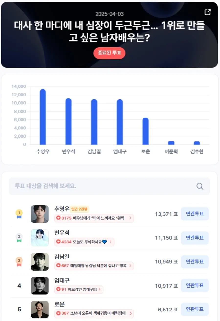 ▲인기투표 순위 (4월 3일) ⓒ디시트렌드