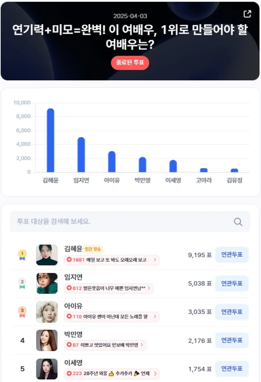 ▲인기투표 순위 (4월 3일) ⓒ디시트렌드