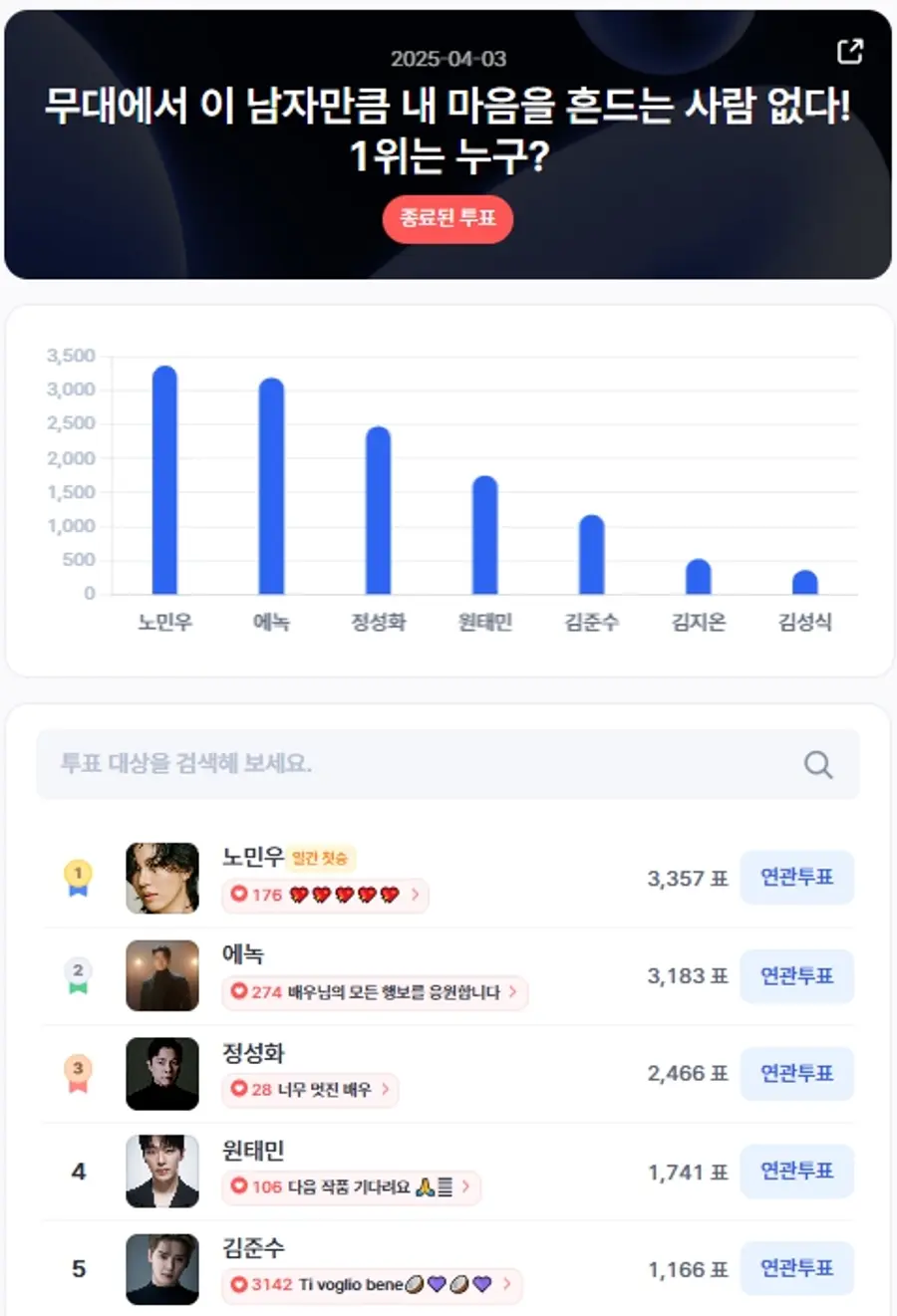 ▲인기투표 순위 (4월 3일) ⓒ디시트렌드